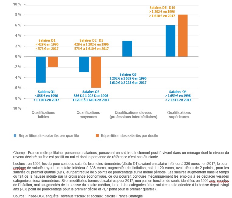 Polarisation du marché du travail y atil davantage d'emplois peu qualifiés ? Melchior